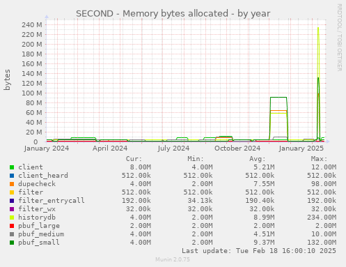 SECOND - Memory bytes allocated