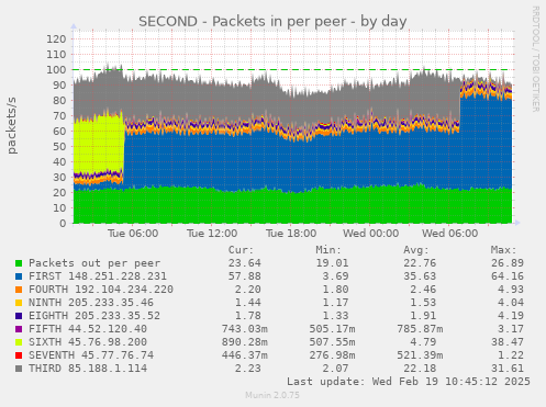 SECOND - Packets in per peer