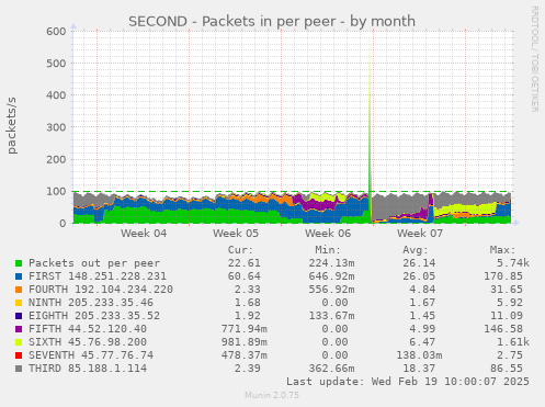 SECOND - Packets in per peer