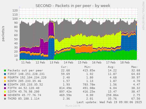 SECOND - Packets in per peer