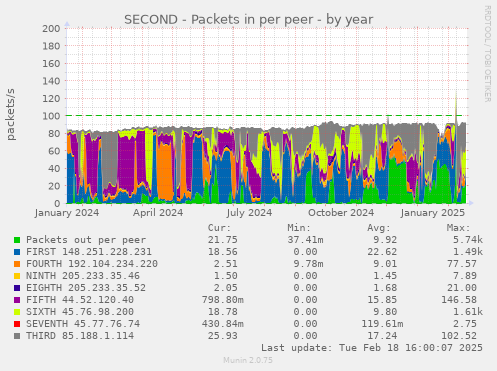 SECOND - Packets in per peer