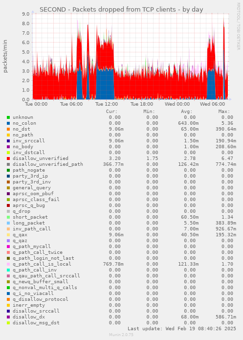 SECOND - Packets dropped from TCP clients