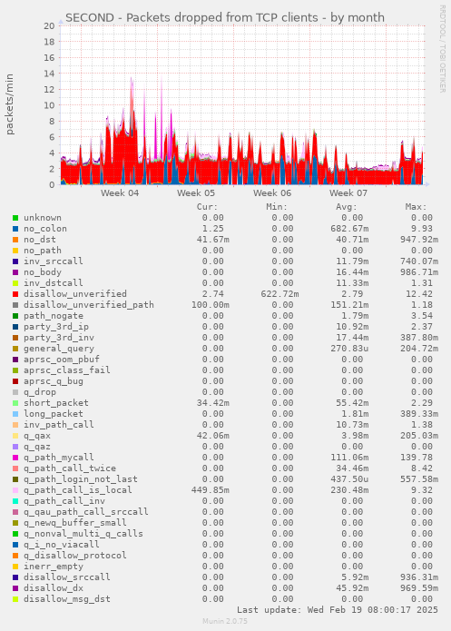 SECOND - Packets dropped from TCP clients