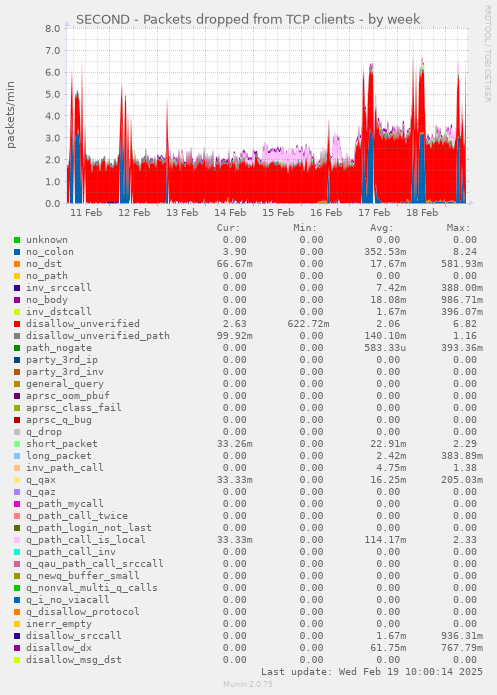 SECOND - Packets dropped from TCP clients