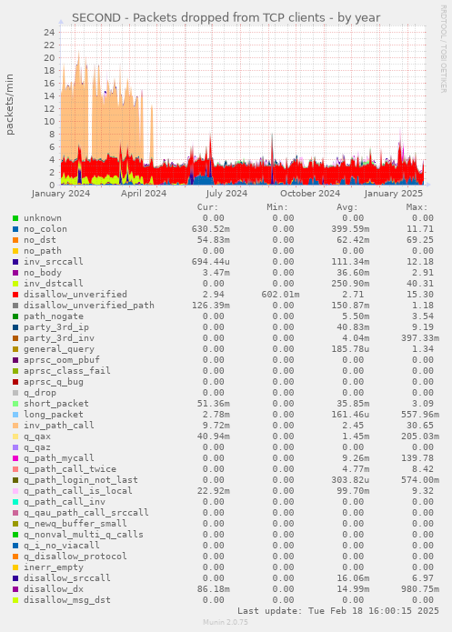 SECOND - Packets dropped from TCP clients