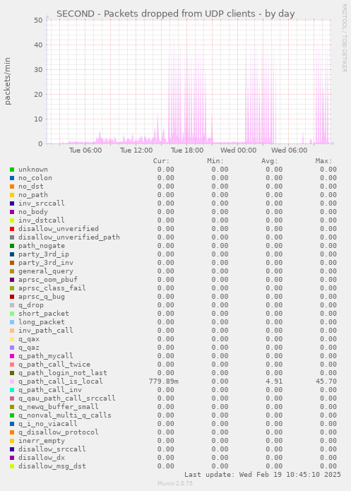 SECOND - Packets dropped from UDP clients