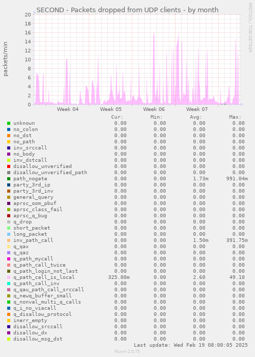 SECOND - Packets dropped from UDP clients