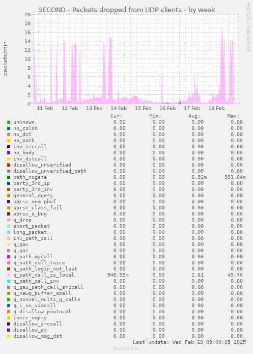 SECOND - Packets dropped from UDP clients