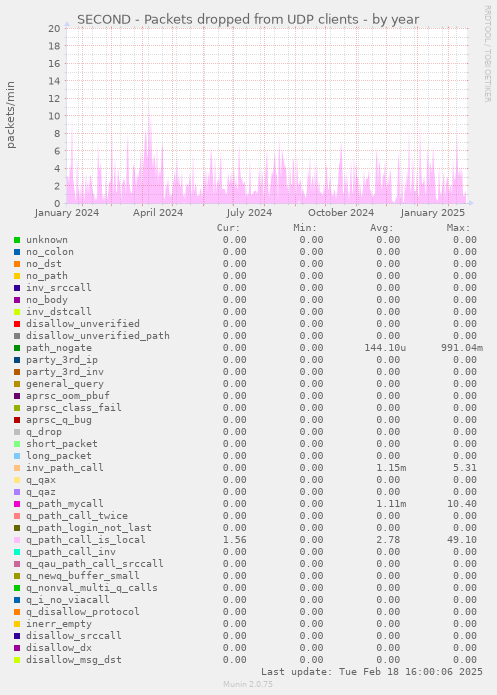 SECOND - Packets dropped from UDP clients