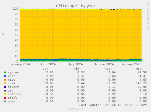 CPU usage