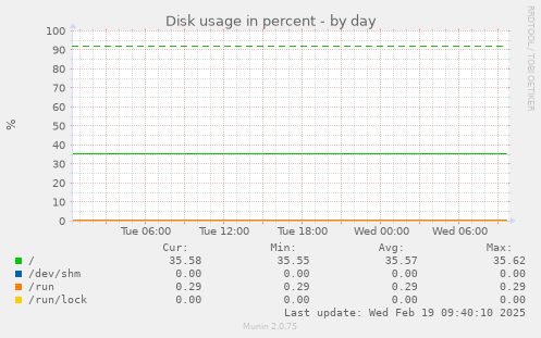 Disk usage in percent