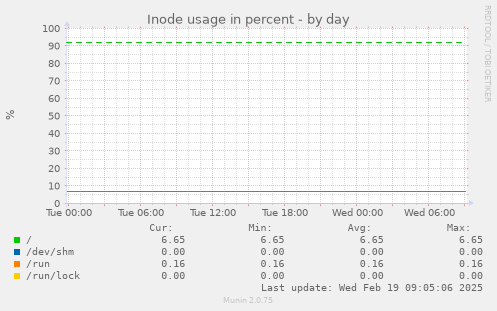 Inode usage in percent