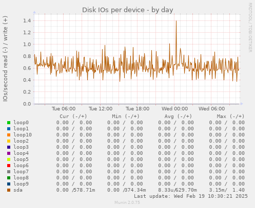 Disk IOs per device