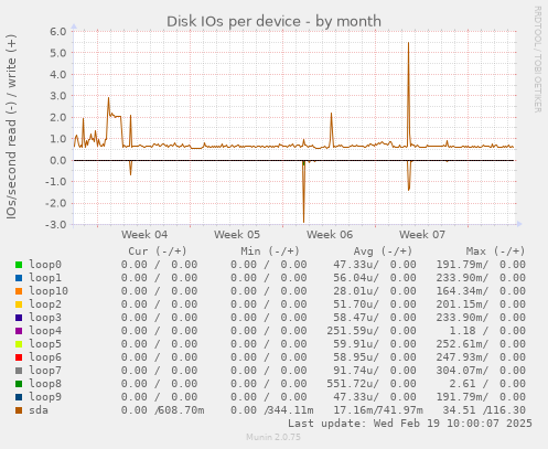 Disk IOs per device