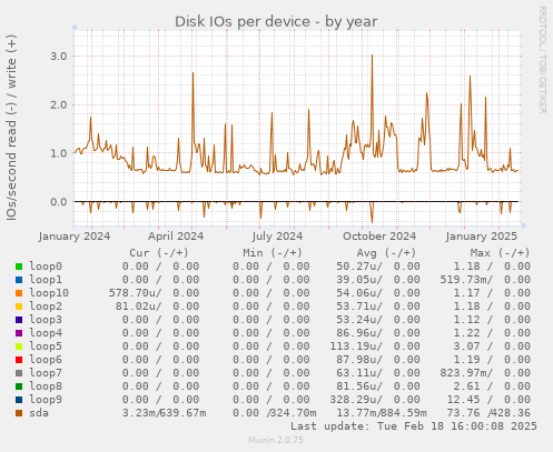 Disk IOs per device