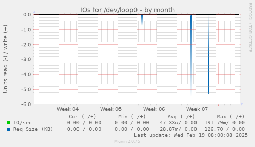 IOs for /dev/loop0