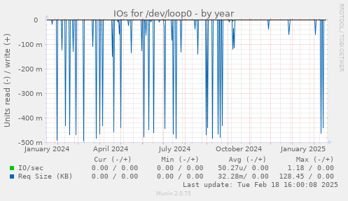 IOs for /dev/loop0