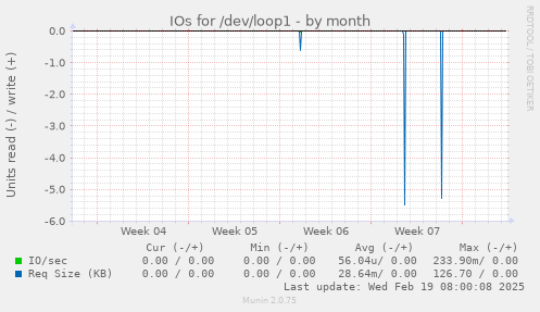 IOs for /dev/loop1