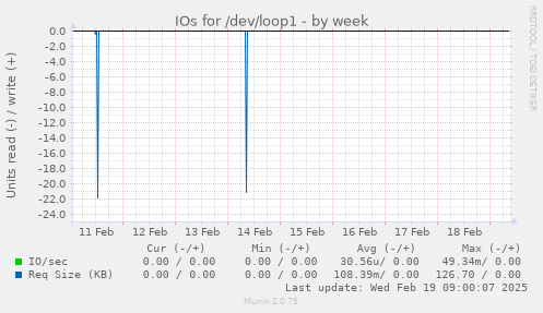 IOs for /dev/loop1