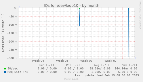 IOs for /dev/loop10