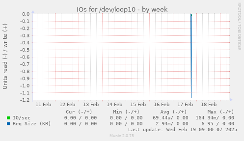 IOs for /dev/loop10