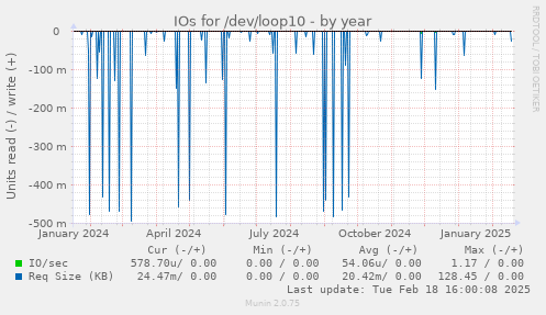 IOs for /dev/loop10