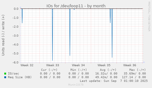 IOs for /dev/loop11