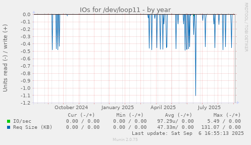 IOs for /dev/loop11