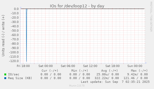 IOs for /dev/loop12