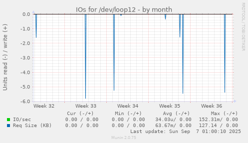 IOs for /dev/loop12