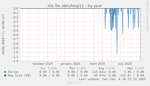 IOs for /dev/loop12