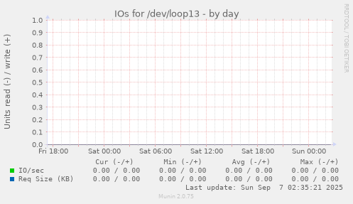 IOs for /dev/loop13