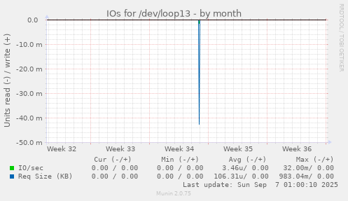 IOs for /dev/loop13