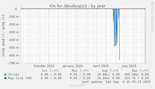 IOs for /dev/loop13