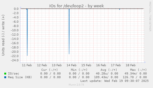 IOs for /dev/loop2