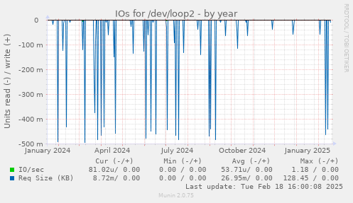 IOs for /dev/loop2