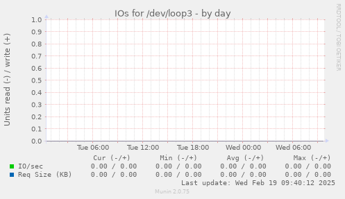 IOs for /dev/loop3