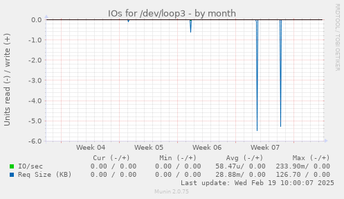 IOs for /dev/loop3