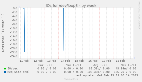 IOs for /dev/loop3