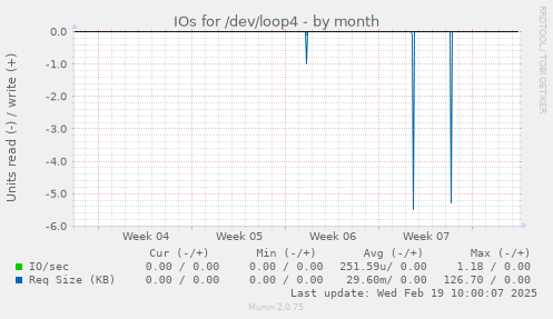 IOs for /dev/loop4