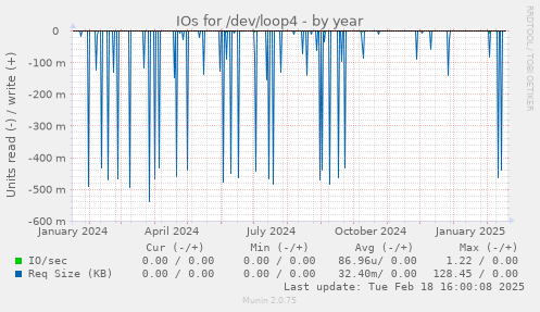 IOs for /dev/loop4