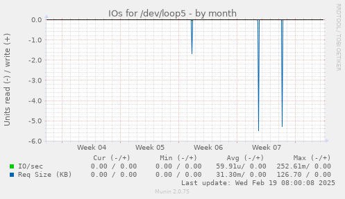 IOs for /dev/loop5