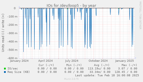 IOs for /dev/loop5