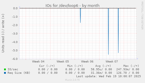 IOs for /dev/loop6