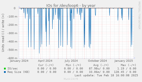 IOs for /dev/loop6