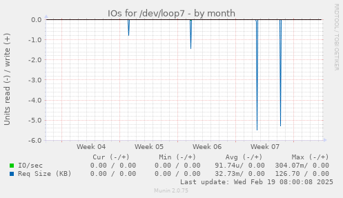 IOs for /dev/loop7