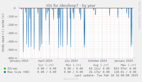 IOs for /dev/loop7