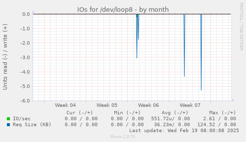 IOs for /dev/loop8