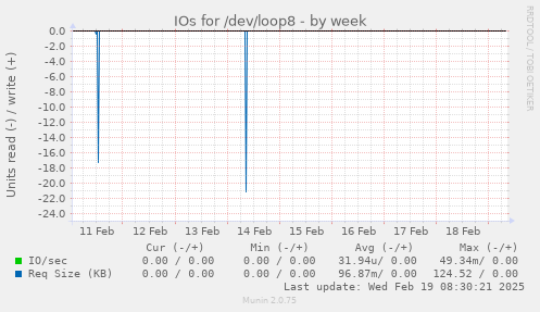 IOs for /dev/loop8