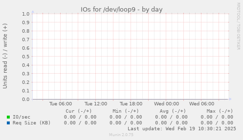 IOs for /dev/loop9